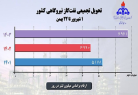 افزایش ۴۳ درصدی تحویل نفت‌گاز نیروگاهی