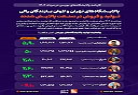  افزایش تولید 5.9 درصدی پالایشگاه بندرعباس در مرداد 1404 